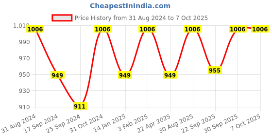 myntra.com Saral Home Set Of 2 Brown & Grey Printed Rectangular Anti-Skid Doormats saral home Price History Graph from 31 Aug 2024 to 7 Oct 2025