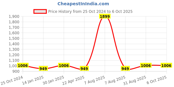 myntra.com Saral Home Set Of 2 Brown & Grey Printed Rectangular Anti-Skid Doormats saral home Price History Graph from 25 Oct 2024 to 5 Oct 2025