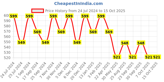 myntra.com Saral Home Set of 2 Brown Microfibre Anti-Skid Bath Mats saral home Price History Graph from 24 Jul 2024 to 15 Oct 2025