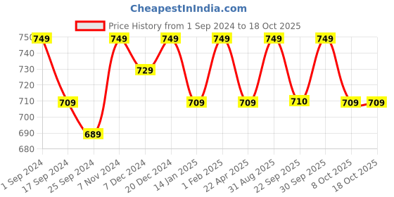 myntra.com Saral Home Set of 2 Brown Soft Cotton Bathmat Set with Contour saral home Price History Graph from 1 Sep 2024 to 17 Oct 2025