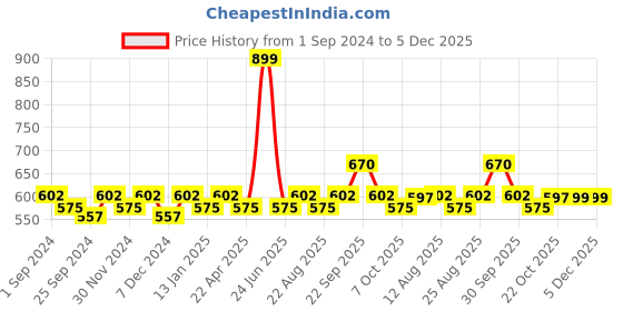 myntra.com Saral Home Set Of 2 Brown Textured 210 GSM Bath Rugs saral home Price History Graph from 1 Sep 2024 to 4 Dec 2025