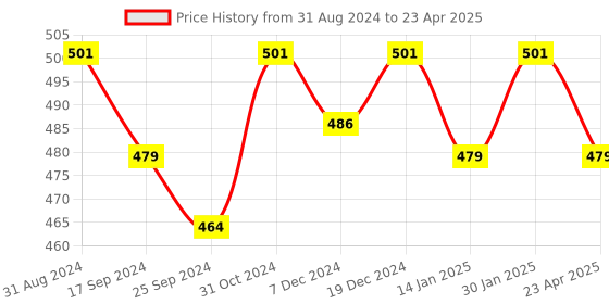 myntra.com Saral Home Set of 2 Ethnic Motifs Square Cushion Covers saral home Price History Graph from 31 Aug 2024 to 23 Apr 2025