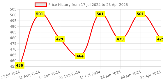 myntra.com Saral Home Set of 2 Geometric Square Cushion Covers saral home Price History Graph from 17 Jul 2024 to 23 Apr 2025