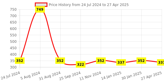 myntra.com Saral Home Set of 2 Green & Blue Printed Table Placemats saral home Price History Graph from 24 Jul 2024 to 27 Apr 2025