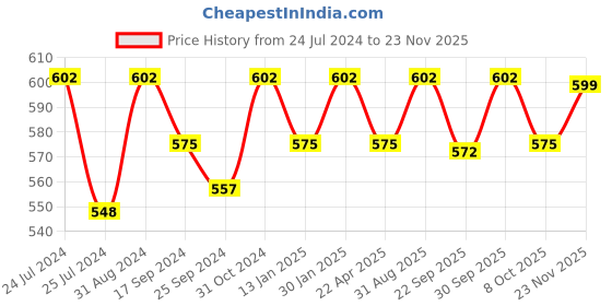 myntra.com Saral Home Set Of 2 Green Anti-Skid Bath Rugs saral home Price History Graph from 24 Jul 2024 to 23 Nov 2025