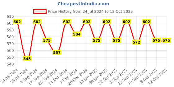 myntra.com Saral Home Set of 2 Green Bath Rug & Contour saral home Price History Graph from 24 Jul 2024 to 12 Oct 2025