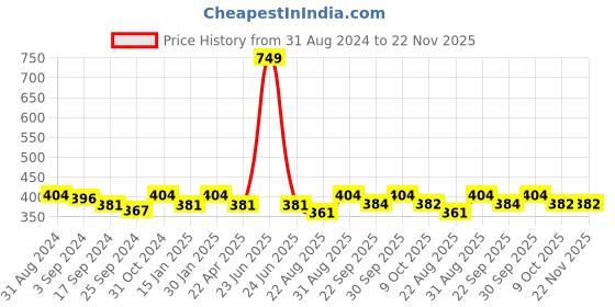 myntra.com Saral Home Set Of 2 Green Solid 210 GSM Bath Rugs saral home Price History Graph from 31 Aug 2024 to 22 Nov 2025