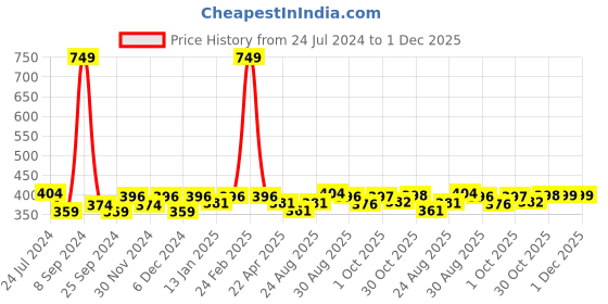 myntra.com Saral Home Set Of 2 Grey 1200 GSM Solid Cotton Bath Rugs saral home Price History Graph from 24 Jul 2024 to 30 Nov 2025