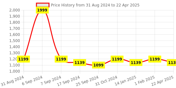 myntra.com Saral Home Set Of 2 Grey & Black Printed 210 GSM Rectangular Bath Rug saral home Price History Graph from 31 Aug 2024 to 22 Apr 2025