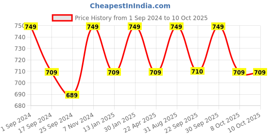 myntra.com Saral Home Set Of 2 Grey & Blue Printed 210 GSM Bath Rugs saral home Price History Graph from 1 Sep 2024 to 10 Oct 2025