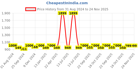 myntra.com Saral Home Set Of 2 Grey & Green Printed 24x7 ON-Duty Anti-Skid Cotton Doormats saral home Price History Graph from 31 Aug 2024 to 24 Nov 2025