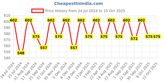 myntra.com Saral Home Set of 2  Grey & White Anti-Skid Bath Rugs saral home Price History Graph from 24 Jul 2024 to 14 Oct 2025