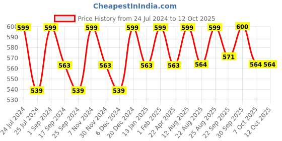 myntra.com Saral Home Set Of 2 Grey & White Geometric Floor Mats saral home Price History Graph from 24 Jul 2024 to 11 Oct 2025
