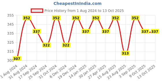 myntra.com Saral Home Set Of 2 Grey & White Printed Cotton Antiskid Table placemats saral home Price History Graph from 1 Aug 2024 to 13 Oct 2025