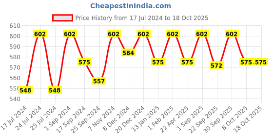 myntra.com Saral Home  Set of 2 Grey Bath Rug & Contour saral home Price History Graph from 17 Jul 2024 to 17 Oct 2025