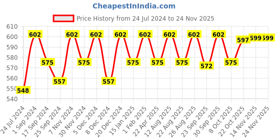 myntra.com Saral Home Set of 2 Grey Cotton Anti Slip Bath Rugs with Contour saral home Price History Graph from 24 Jul 2024 to 23 Nov 2025