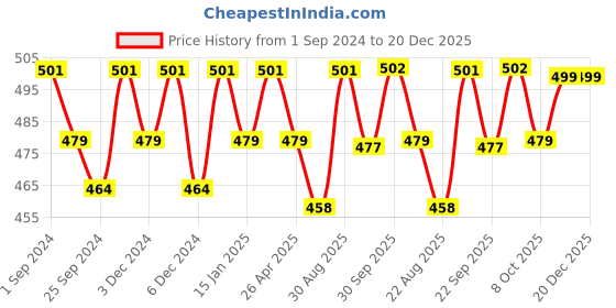 myntra.com Saral Home Set of 2 Grey Solid 210 GSM Anti-Skid Bath Rugs saral home Price History Graph from 1 Sep 2024 to 19 Dec 2025