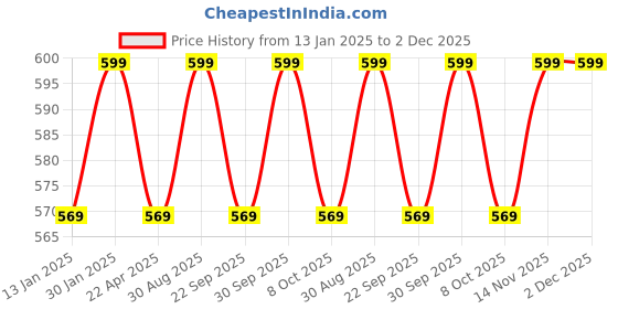 myntra.com Saral Home Set Of 2 Grey Solid Cotton Shaggy Bath Mat saral home Price History Graph from 13 Jan 2025 to 2 Dec 2025