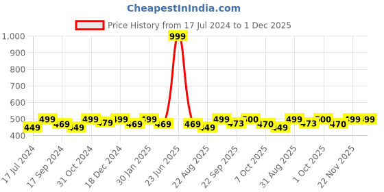 myntra.com Saral Home Set Of 2 Ivory Off White Solid Bath Rugs saral home Price History Graph from 17 Jul 2024 to 30 Nov 2025
