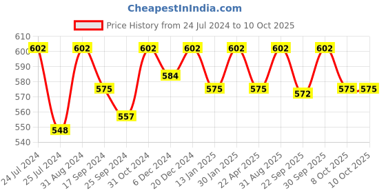myntra.com Saral Home Set Of 2 Maroon Solid Anti-Slip Bathmat With Contour saral home Price History Graph from 24 Jul 2024 to 10 Oct 2025