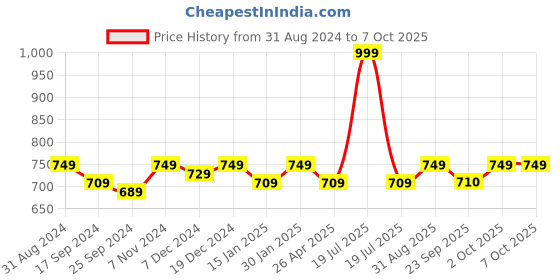 myntra.com Saral Home Set of 2 Patterned Soft Cotton Bathmat saral home Price History Graph from 31 Aug 2024 to 6 Oct 2025