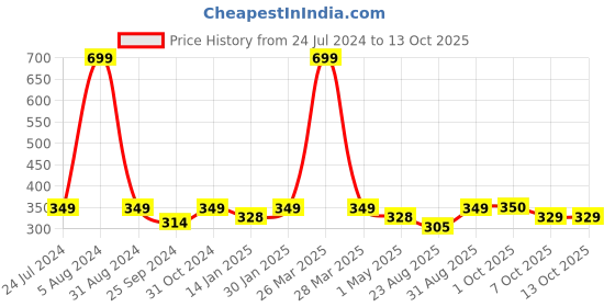 myntra.com Saral Home Set Of 2 Pink & Blue Peppa Pig Printed Velvet Dining Table Placemats saral home Price History Graph from 24 Jul 2024 to 13 Oct 2025