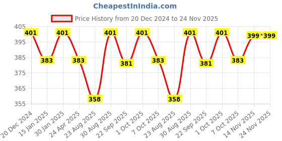 myntra.com Saral Home Set Of 2 Pink & Grey Textured Bath-Door Mat saral home Price History Graph from 20 Dec 2024 to 23 Nov 2025