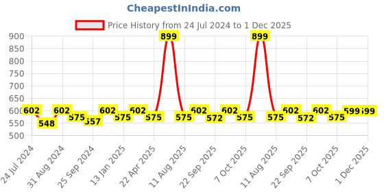 myntra.com Saral Home Set of 2 Pink & Magenta Anti-Skid Bath Mats saral home Price History Graph from 24 Jul 2024 to 1 Dec 2025