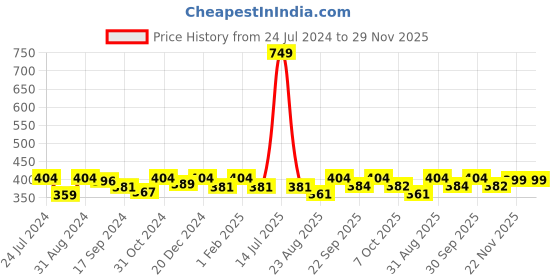 myntra.com Saral Home Set Of 2 Pink & Maroon Striped Anti-Skid Bath Mats saral home Price History Graph from 24 Jul 2024 to 28 Nov 2025