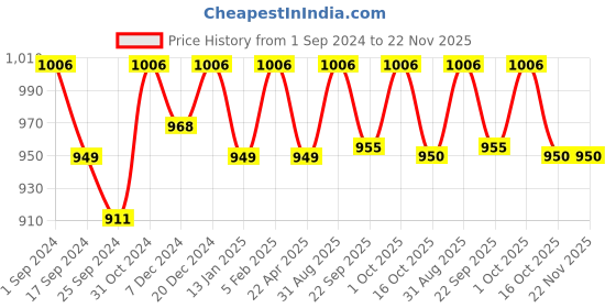 myntra.com Saral Home Set Of 2 Printed Anti-Skid Cotton Doormats saral home Price History Graph from 1 Sep 2024 to 22 Nov 2025