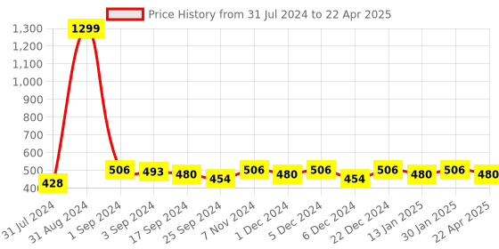 myntra.com Saral Home Set of 2 Rectangular Anti Slip Bath Rugs saral home Price History Graph from 31 Jul 2024 to 22 Apr 2025