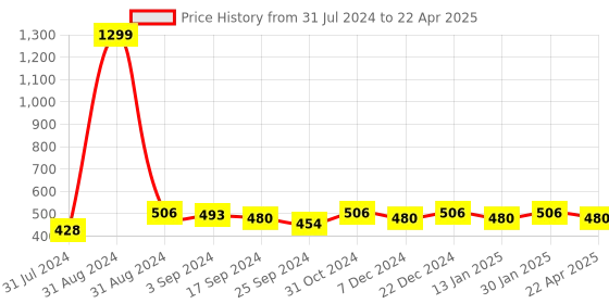 myntra.com Saral Home Set of 2 Rectangular Anti Slip Bath Rugs saral home Price History Graph from 31 Jul 2024 to 22 Apr 2025