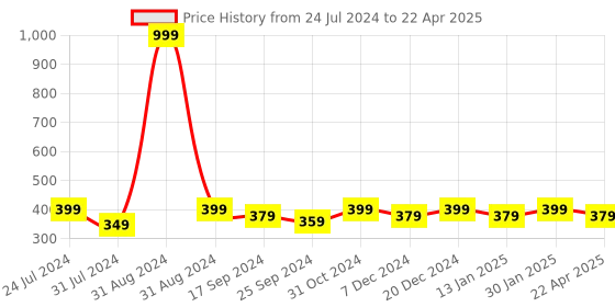 myntra.com Saral Home Set of 2 Rectangular Bath Rugs saral home Price History Graph from 24 Jul 2024 to 22 Apr 2025