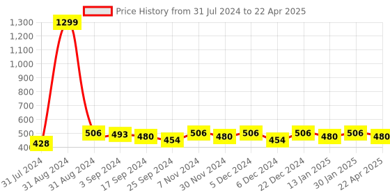 myntra.com Saral Home Set of 2 Rectangular Bath Rugs saral home Price History Graph from 31 Jul 2024 to 22 Apr 2025