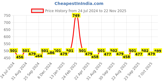 myntra.com Saral Home Set Of 2 Red & Grey Solid Anti-Skid Bath Rugs saral home Price History Graph from 24 Jul 2024 to 22 Nov 2025