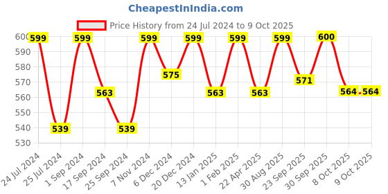 myntra.com Saral Home Set Of 2 Red & White Geometric Floor Mats saral home Price History Graph from 24 Jul 2024 to 9 Oct 2025