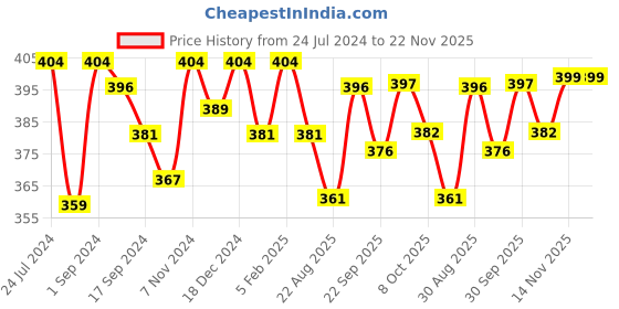 myntra.com Saral Home Set of 2 Rust Orange 1200 GSM Solid Cotton Bath Rugs saral home Price History Graph from 24 Jul 2024 to 22 Nov 2025