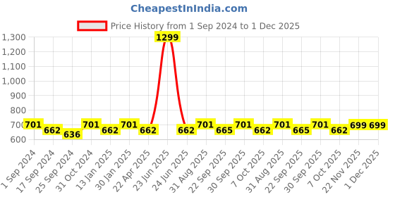 myntra.com Saral Home Set of 2 Sea Green Self Design 210 GSM Bath Rugs saral home Price History Graph from 1 Sep 2024 to 1 Dec 2025