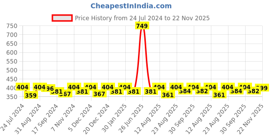 myntra.com Saral Home Set Of 2 Solid Anti-Skid Bath Rugs saral home Price History Graph from 24 Jul 2024 to 22 Nov 2025