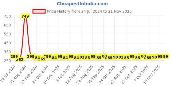 myntra.com Saral Home Set Of 2 Striped Anti-Skid Bath Mats saral home Price History Graph from 24 Jul 2024 to 21 Nov 2025