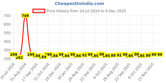 myntra.com Saral Home Set of 2 Striped Anti-Skid Bath Rugs saral home Price History Graph from 24 Jul 2024 to 6 Dec 2025