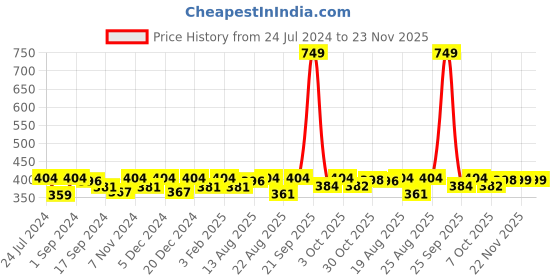 myntra.com Saral Home Set of 2 Striped Anti-Skid Microfibre Bath Rugs saral home Price History Graph from 24 Jul 2024 to 23 Nov 2025