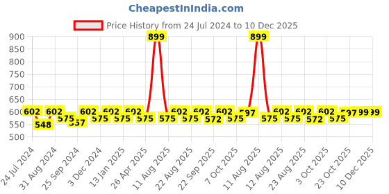 myntra.com Saral Home Set of 2 Striped Water Absorbent Anti Skid Bath Rugs saral home Price History Graph from 24 Jul 2024 to 10 Dec 2025