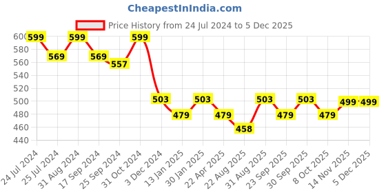 myntra.com Saral Home Set Of 2 Turquoise Blue & White Printed Anti Skid Bathmat & Contour Set saral home Price History Graph from 24 Jul 2024 to 3 Dec 2025