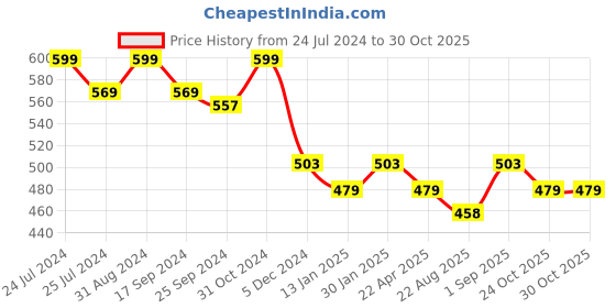 myntra.com Saral Home Set Of 2 Turquoise Blue & White Printed Bathmat & Contour Set saral home Price History Graph from 24 Jul 2024 to 29 Oct 2025
