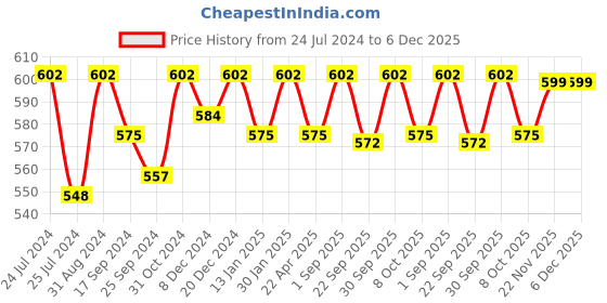 myntra.com Saral Home Set of 2 Turquoise Blue Bath Rug & Contour saral home Price History Graph from 24 Jul 2024 to 5 Dec 2025