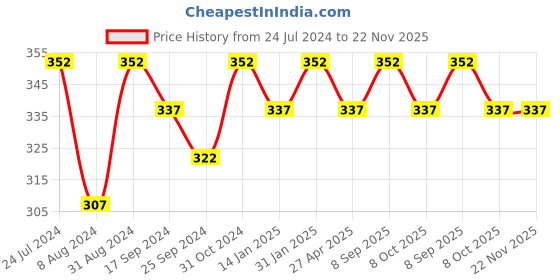 myntra.com Saral Home Set Of 2 Yellow & Beige Woven Design Sustainable Circular Table Placemats saral home Price History Graph from 24 Jul 2024 to 22 Nov 2025