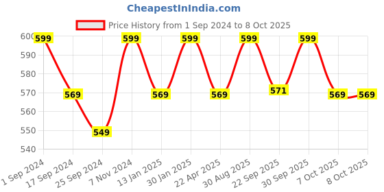 myntra.com Saral Home Set of 2 Yellow & White Cotton Multiuse Floor Mats saral home Price History Graph from 1 Sep 2024 to 8 Oct 2025