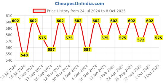 myntra.com Saral Home Set of 3 Grey & Beige Rectangular Anti-Skid Doormat saral home Price History Graph from 24 Jul 2024 to 8 Oct 2025