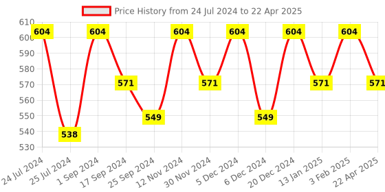 myntra.com Saral Home Set of 3 Multicoloured Rectangular Anti-Skid Doormat saral home Price History Graph from 24 Jul 2024 to 22 Apr 2025